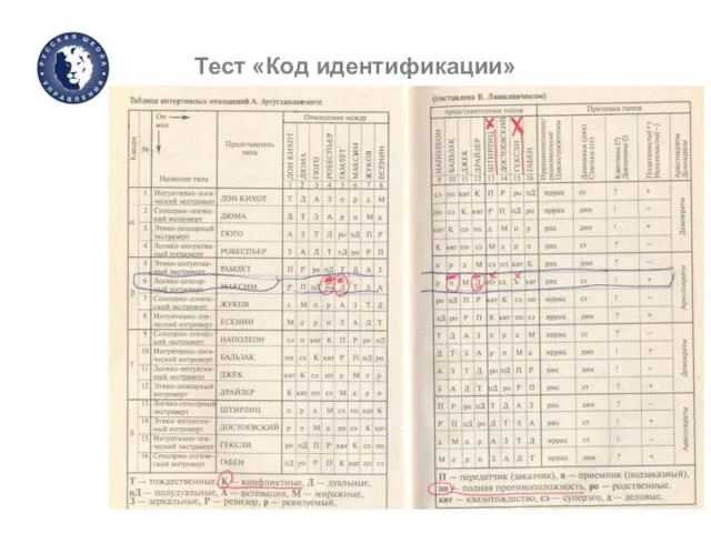 Тест «Код идентификации»