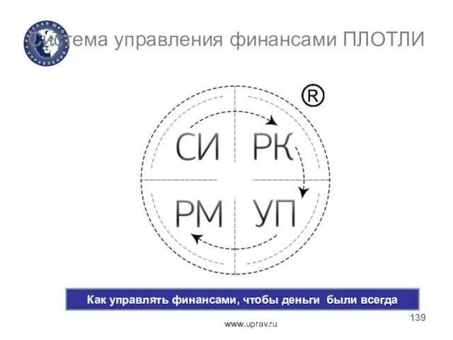 Система управления финансами ПЛОТЛИ www.uprav.ru Как управлять финансами, чтобы деньги были всегда