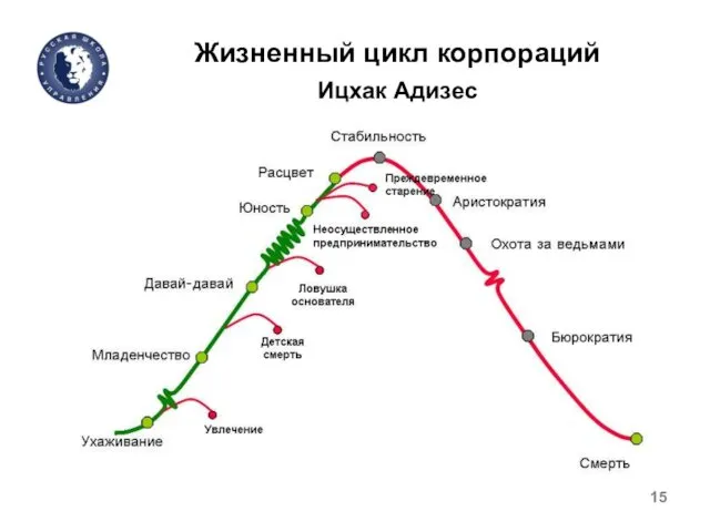 Жизненный цикл корпораций Ицхак Адизес