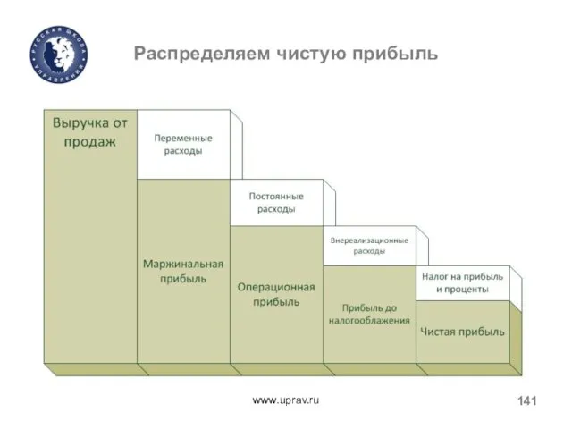 Распределяем чистую прибыль www.uprav.ru