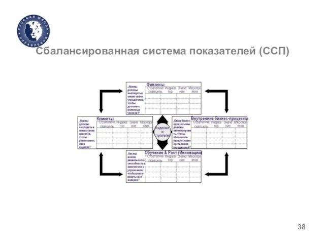 Сбалансированная система показателей (ССП)