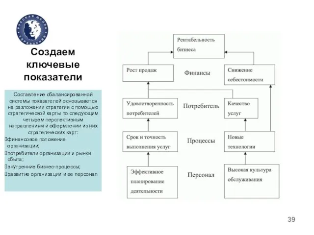 Создаем ключевые показатели Составление сбалансированной системы показателей основывается на разложении стратегии