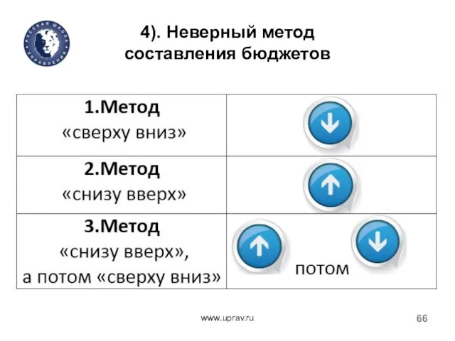 4). Неверный метод составления бюджетов www.uprav.ru