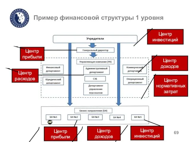 Пример финансовой структуры 1 уровня Центр прибыли Центр инвестиций Центр доходов