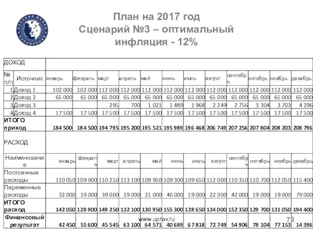 План на 2017 год Сценарий №3 – оптимальный инфляция - 12% www.uprav.ru