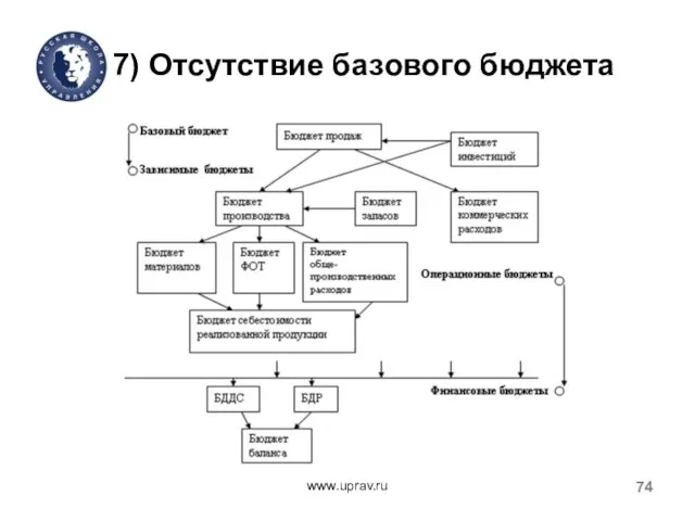 7) Отсутствие базового бюджета www.uprav.ru