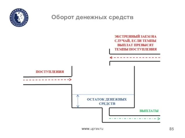 Оборот денежных средств www.uprav.ru