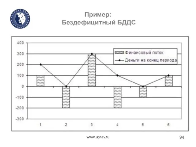 Пример: Бездефицитный БДДС www.uprav.ru