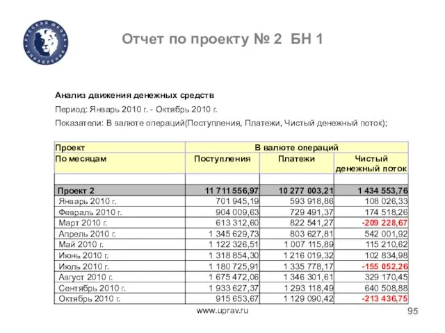 Отчет по проекту № 2 БН 1 www.uprav.ru