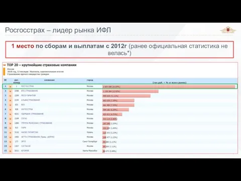 Росгосстрах – лидер рынка ИФЛ 1 место по сборам и выплатам