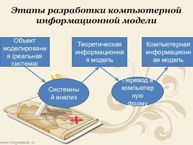 Этапы разработки компьютерной информационной модели Объект моделирования (реальная система) Системный анализ