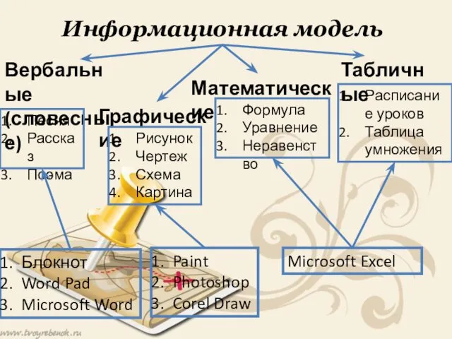 Информационная модель Вербальные (словесные) Графические Табличные Песня Рассказ Поэма Рисунок Чертеж