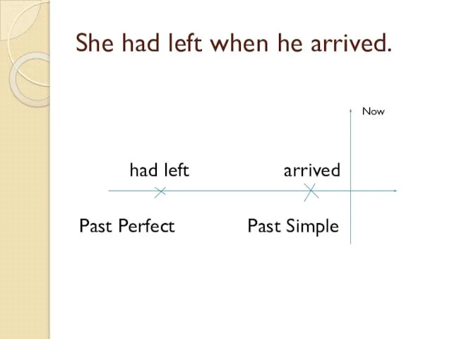 She had left when he arrived. had left arrived Past Perfect Past Simple Now