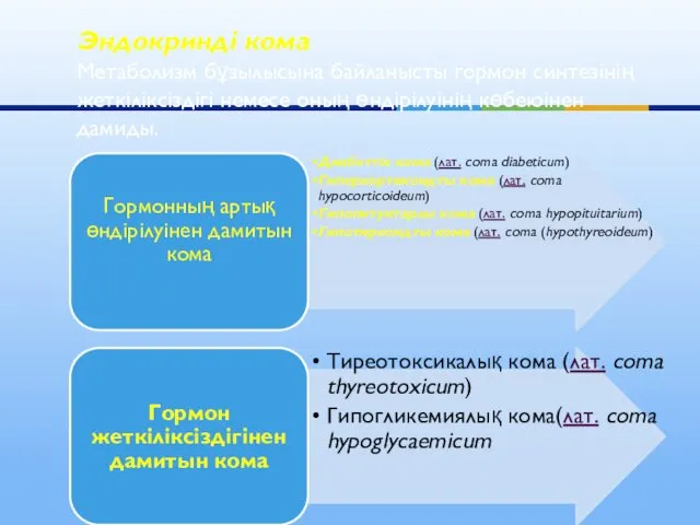 Эндокринді кома Метаболизм бұзылысына байланысты гормон синтезінің жеткіліксіздігі немесе оның өндірілуінің көбеюінен дамиды.