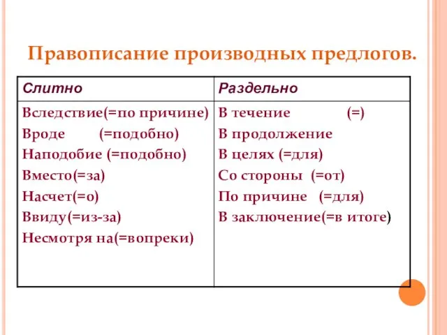 Правописание производных предлогов.