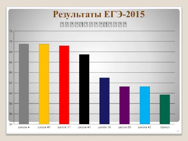 Результаты ЕГЭ-2015