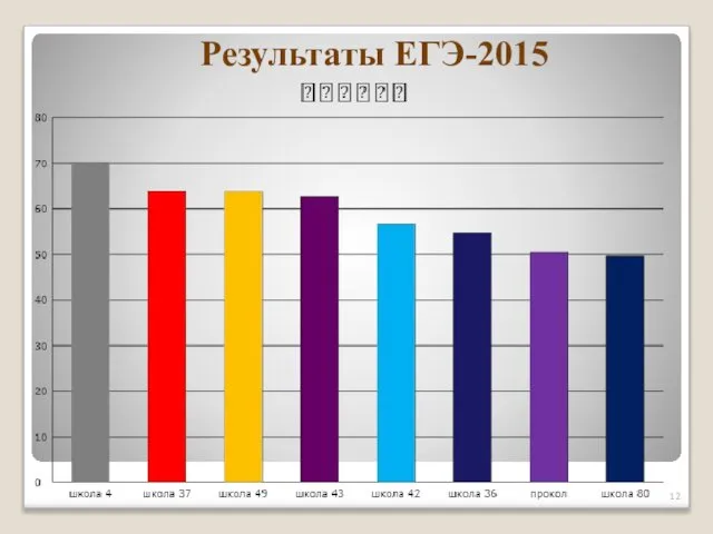 Результаты ЕГЭ-2015