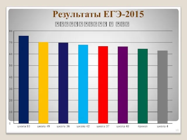 Результаты ЕГЭ-2015