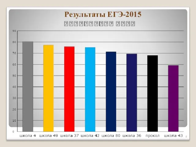 Результаты ЕГЭ-2015