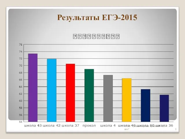 Результаты ЕГЭ-2015 ООО "Гуманитарные проекты - XXI век"