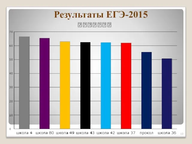 Результаты ЕГЭ-2015