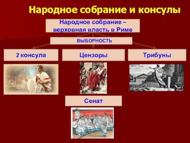 Народное собрание и консулы Народное собрание –верховная власть в Риме Цензоры Трибуны 2 консула Сенат ВЫБОРНОСТЬ