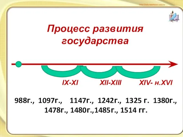 IX-XI XII-XIII XIV- н.XVI 988г., 1097г., 1147г., 1242г., 1325 г. 1380г.,