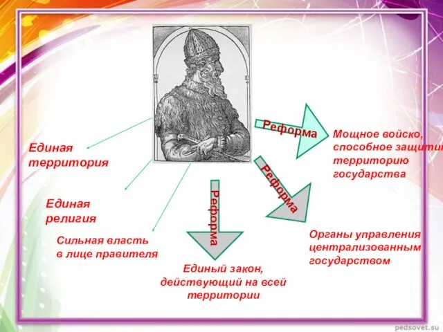 Единая территория Сильная власть в лице правителя Единый закон, действующий на