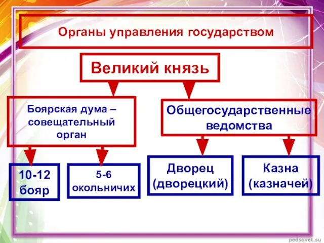 Органы управления государством Великий князь Боярская дума – совещательный орган 10-12