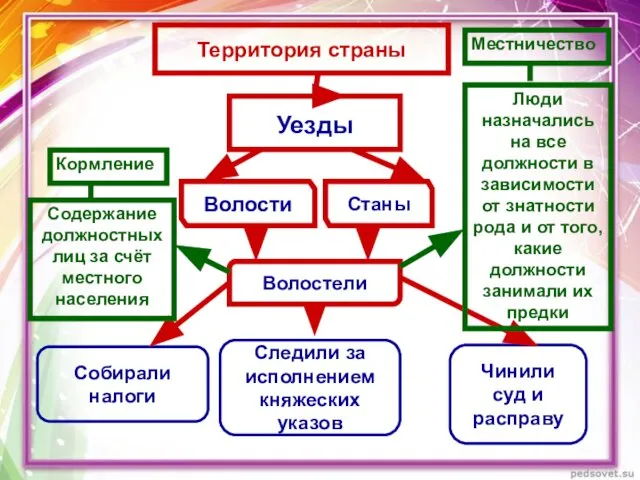 Волости Станы Волостели Собирали налоги Следили за исполнением княжеских указов Чинили