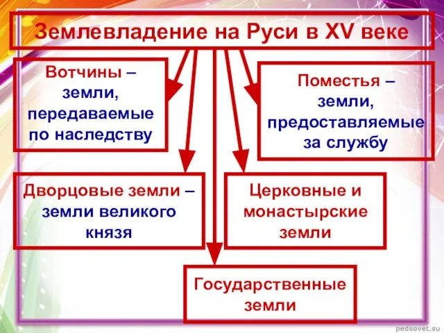 Землевладение на Руси в XV веке Дворцовые земли – земли великого