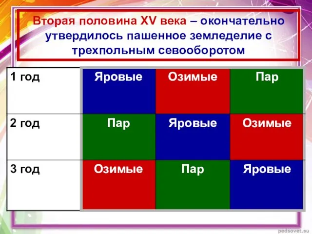 Вторая половина XV века – окончательно утвердилось пашенное земледелие с трехпольным севооборотом