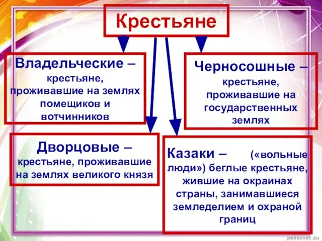 Крестьяне Владельческие – крестьяне, проживавшие на землях помещиков и вотчинников Черносошные