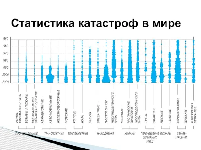 Статистика катастроф в мире