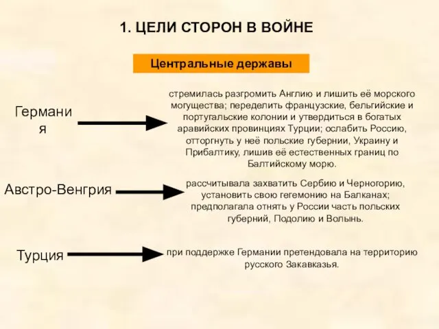 1. ЦЕЛИ СТОРОН В ВОЙНЕ Германия стремилась разгромить Англию и лишить