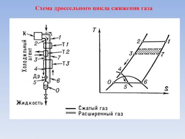 Схема дроссельного цикла сжижения газа