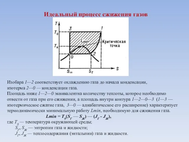 Идеальный процесс сжижения газов Изобара 1—2 соответствует охлаждению газа до начала