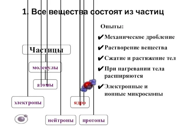 1. Все вещества состоят из частиц Опыты: Механическое дробление Растворение вещества