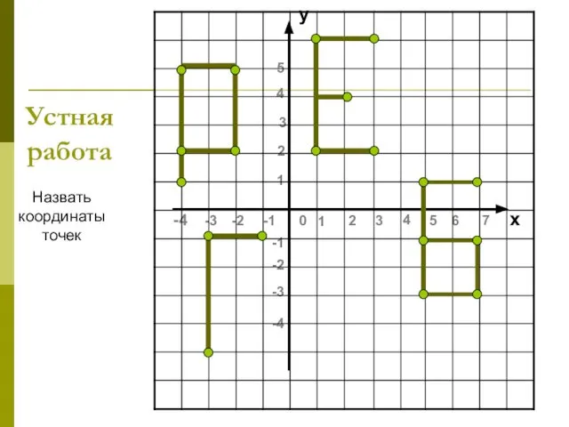 Устная работа Назвать координаты точек -4 -3 -2 -1 0 5