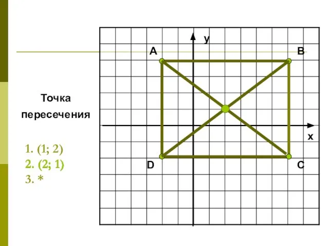 D B A x y C Точка пересечения 1. (1; 2)