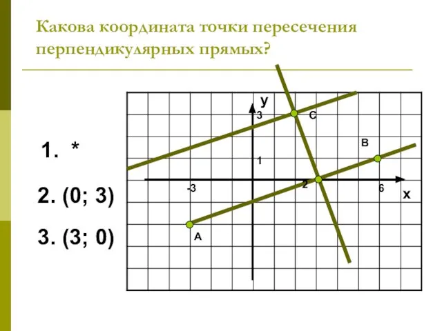 Какова координата точки пересечения перпендикулярных прямых? -2 x 1. * 2.