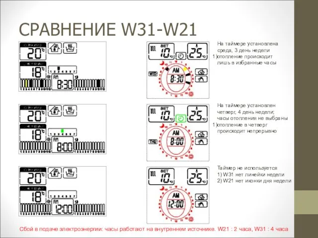 СРАВНЕНИЕ W31-W21 На таймере установлена среда, 3 день недели отопление происходит