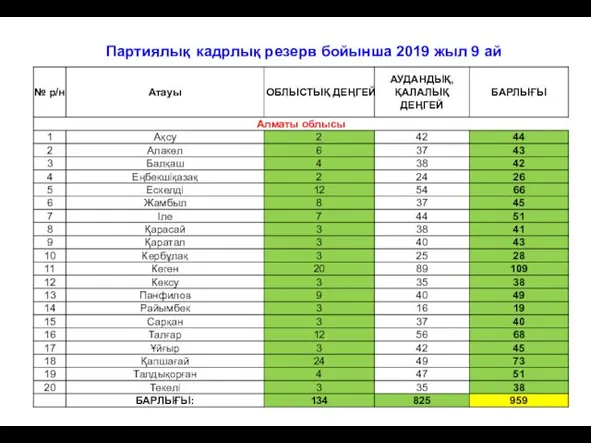 Партиялық кадрлық резерв бойынша 2019 жыл 9 ай