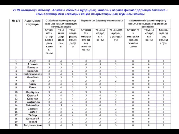 2019 жылдың 9 айында Алматы облысы аудандық, қалалық партия филиалдарында өткізілген