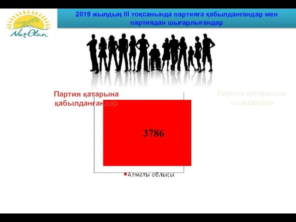 2019 жылдың ІІІ тоқсанында партияға қабылданғандар мен партиядан шығарлығандар Партия қатарынан шыққандар Партия қатарына қабылданғандар