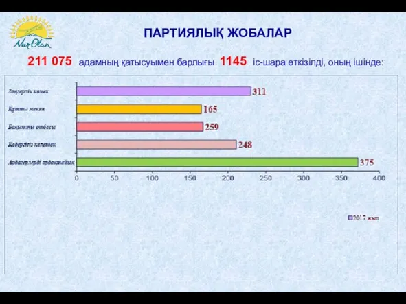 ПАРТИЯЛЫҚ ЖОБАЛАР 211 075 адамның қатысуымен барлығы 1145 іс-шара өткізілді, оның ішінде: