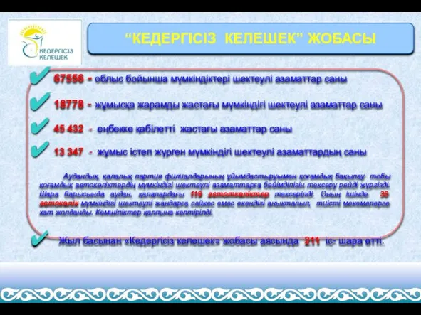 67556 - облыс бойынша мүмкіндіктері шектеулі азаматтар саны 18778 - жұмысқа