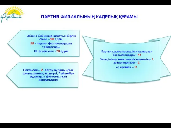 ПАРТИЯ ФИЛИАЛЫНЫҢ КАДРЛЫҚ ҚҰРАМЫ Партия қызметкерлерінің жұмыстан бостылғандары - 14 Оның