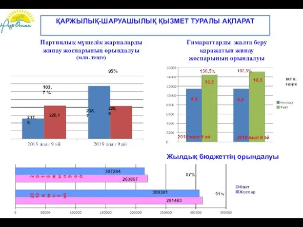 ҚАРЖЫЛЫҚ-ШАРУАШЫЛЫҚ ҚЫЗМЕТ ТУРАЛЫ АҚПАРАТ Партиялық мүшелік жарналарды жинау жоспарының орындалуы (млн.