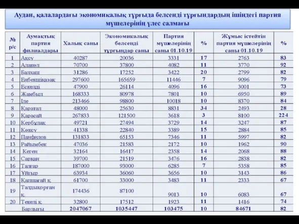 Аудан, қалалардағы экономикалық тұрғыда белсенді тұрғындардың ішіндегі партия мүшелерінің үлес салмағы